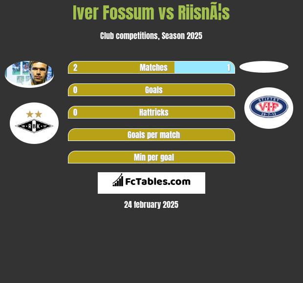 Iver Fossum vs RiisnÃ¦s h2h player stats