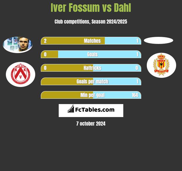 Iver Fossum vs Dahl h2h player stats