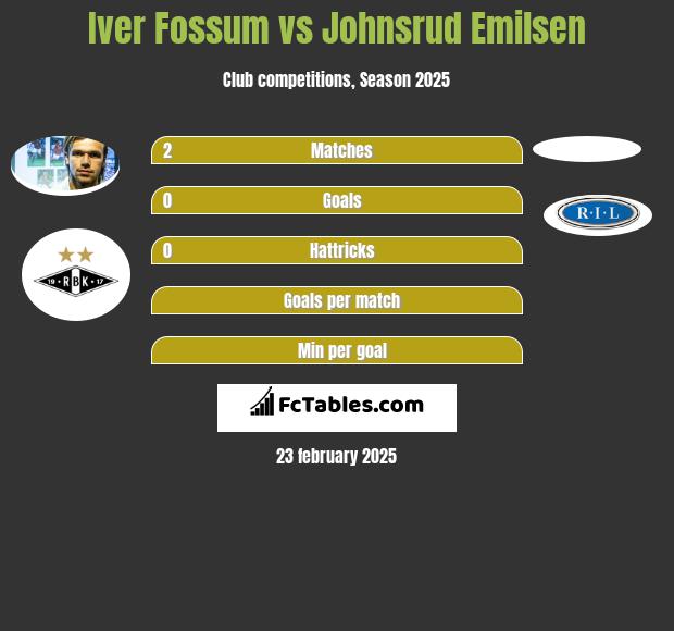 Iver Fossum vs Johnsrud Emilsen h2h player stats