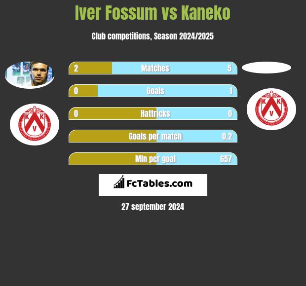 Iver Fossum vs Kaneko h2h player stats