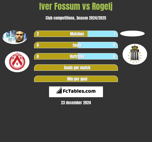 Iver Fossum vs Rogelj h2h player stats