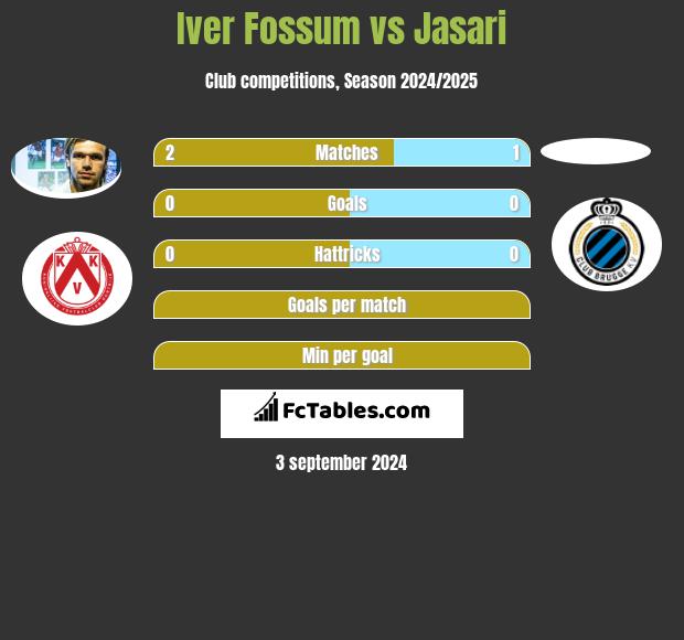 Iver Fossum vs Jasari h2h player stats