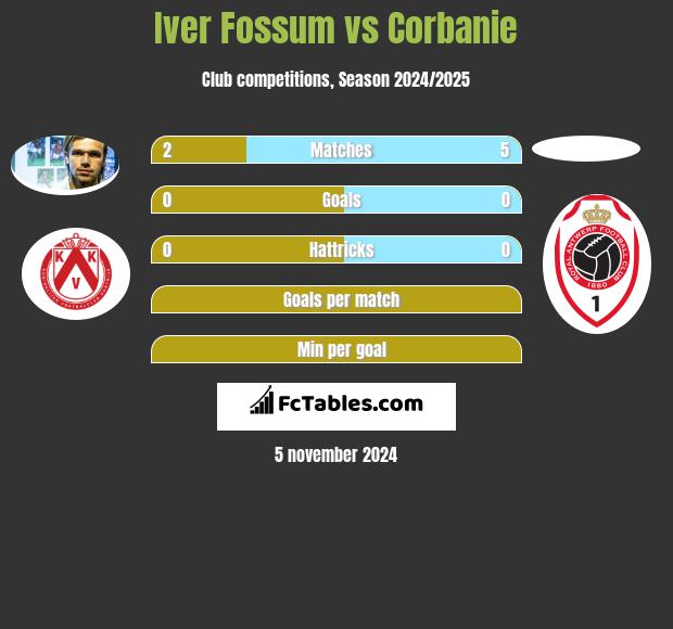 Iver Fossum vs Corbanie h2h player stats