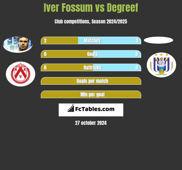 Iver Fossum vs Degreef h2h player stats