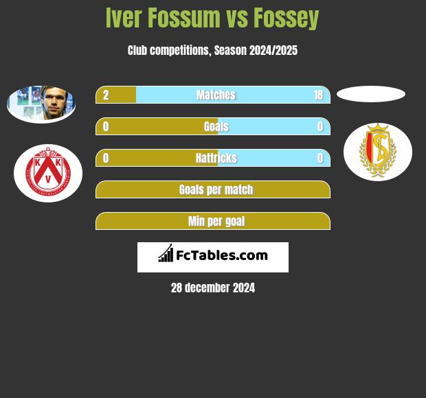 Iver Fossum vs Fossey h2h player stats