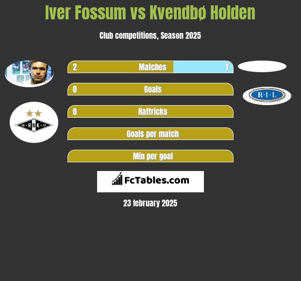 Iver Fossum vs Kvendbø Holden h2h player stats