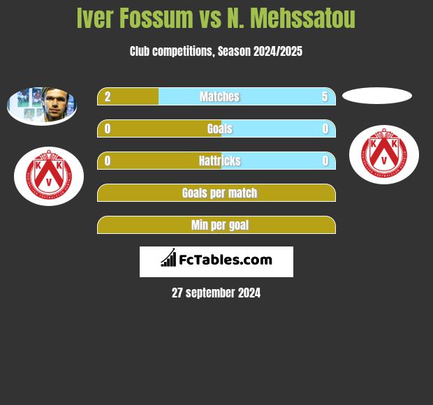 Iver Fossum vs N. Mehssatou h2h player stats