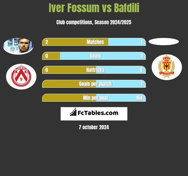 Iver Fossum vs Bafdili h2h player stats