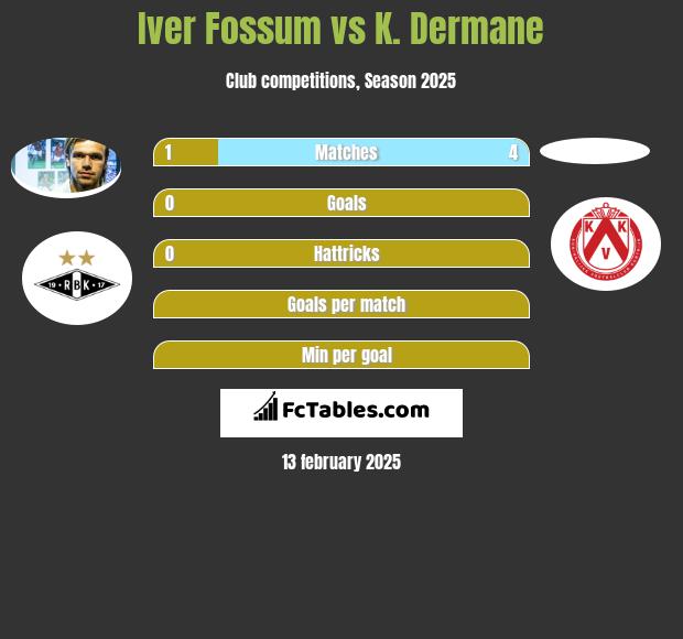 Iver Fossum vs K. Dermane h2h player stats