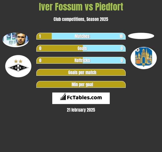 Iver Fossum vs Piedfort h2h player stats