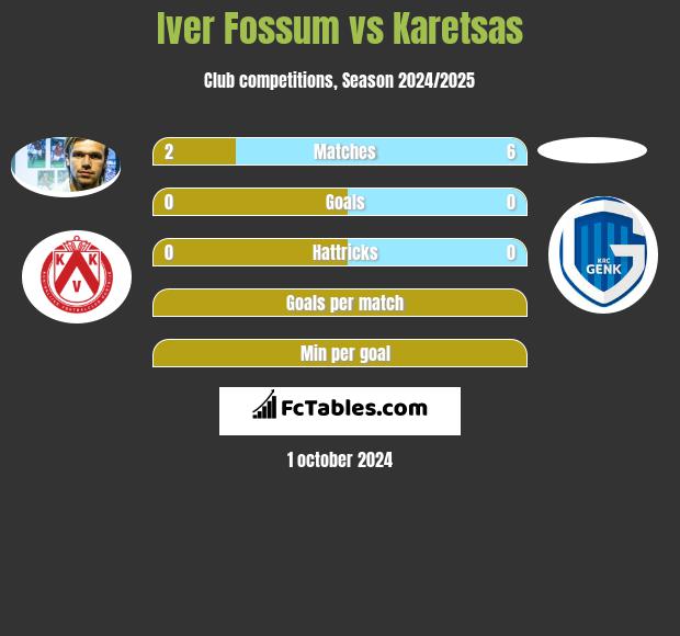 Iver Fossum vs Karetsas h2h player stats