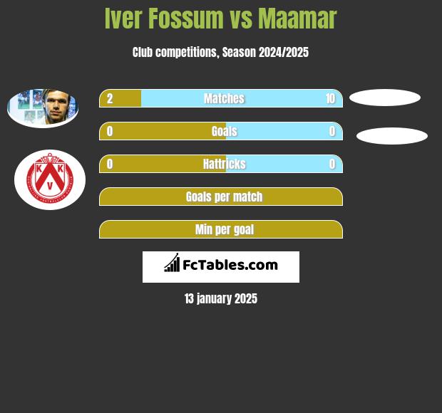 Iver Fossum vs Maamar h2h player stats