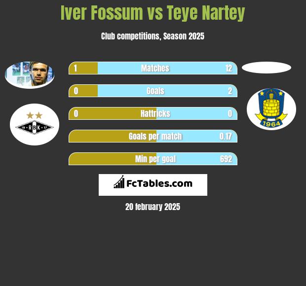 Iver Fossum vs Teye Nartey h2h player stats