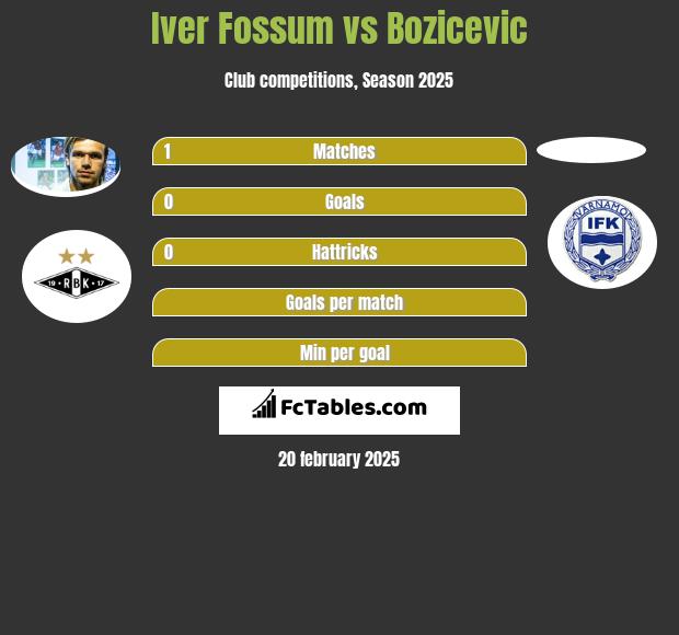 Iver Fossum vs Bozicevic h2h player stats