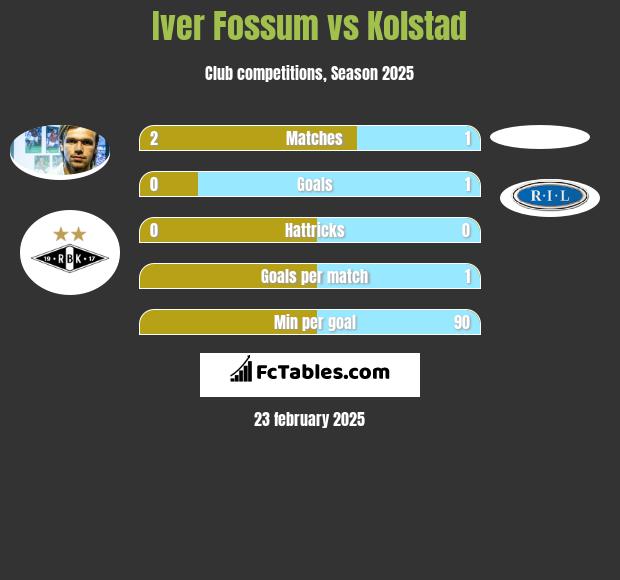 Iver Fossum vs Kolstad h2h player stats