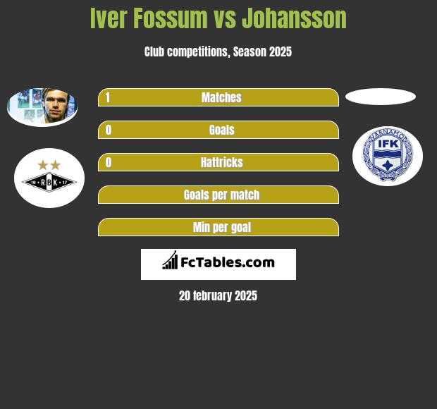 Iver Fossum vs Johansson h2h player stats