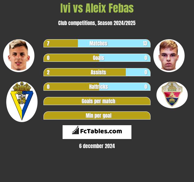 Ivi vs Aleix Febas h2h player stats