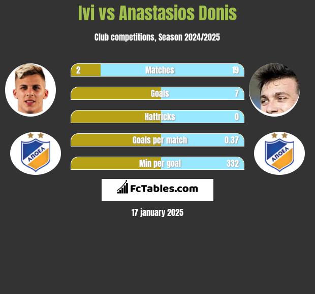 Ivi vs Anastasios Donis h2h player stats