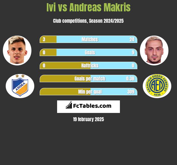 Ivi vs Andreas Makris h2h player stats