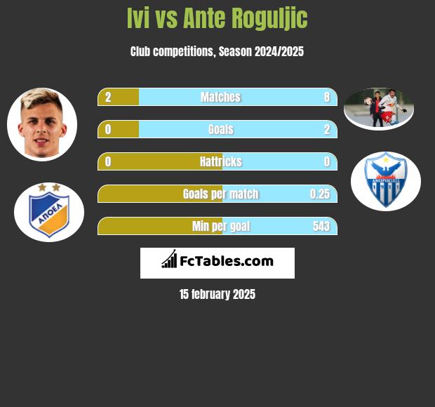 Ivi vs Ante Roguljic h2h player stats