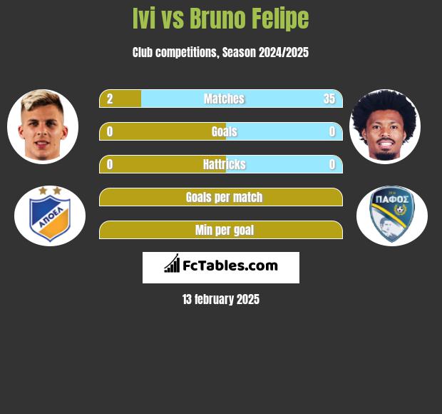 Ivi vs Bruno Felipe h2h player stats