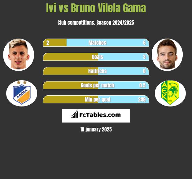 Ivi vs Bruno Vilela Gama h2h player stats