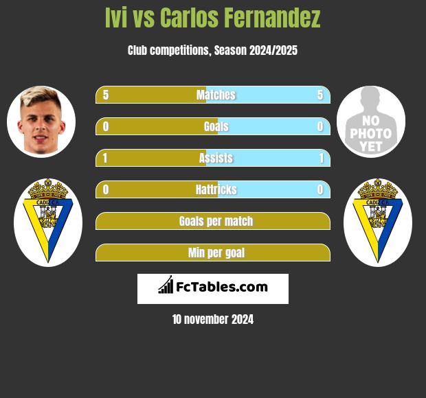 Ivi vs Carlos Fernandez h2h player stats