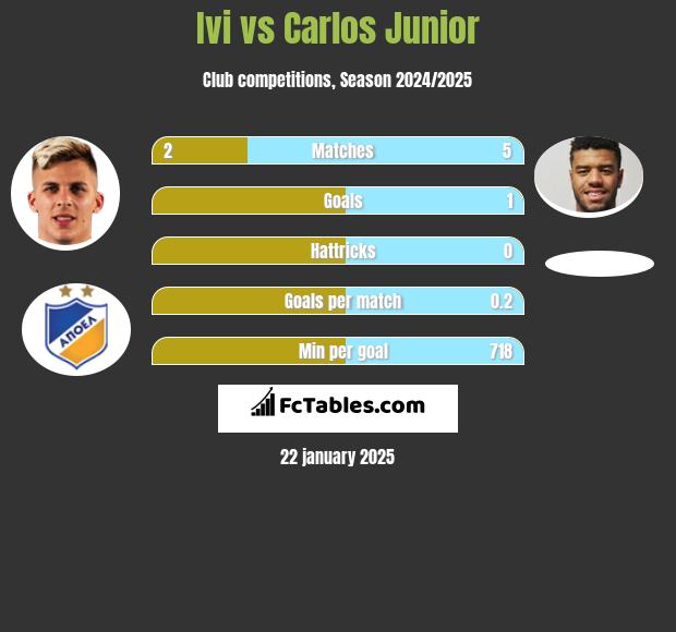 Ivi vs Carlos Junior h2h player stats