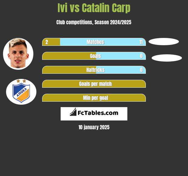 Ivi vs Catalin Carp h2h player stats