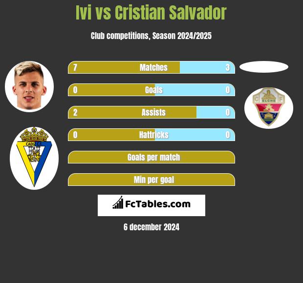 Ivi vs Cristian Salvador h2h player stats