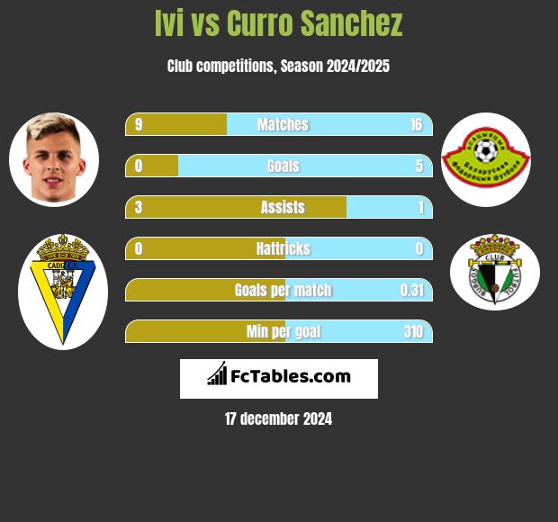 Ivi vs Curro Sanchez h2h player stats