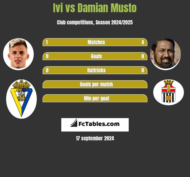 Ivi vs Damian Musto h2h player stats