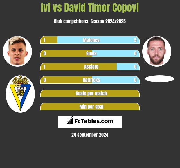 Ivi vs David Timor Copovi h2h player stats