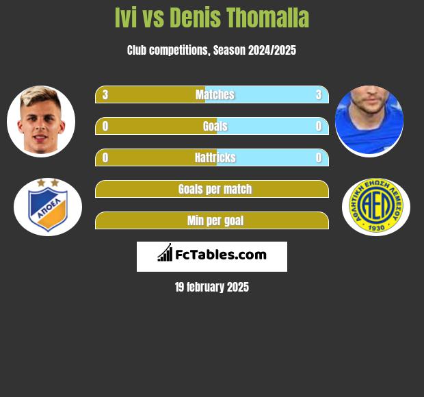 Ivi vs Denis Thomalla h2h player stats