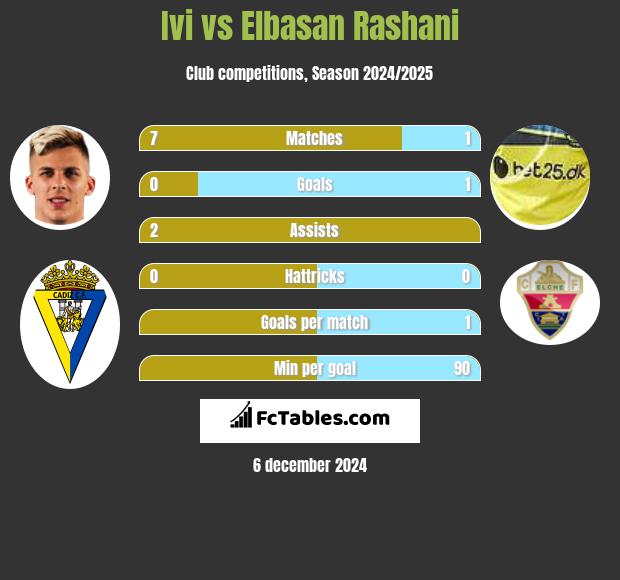 Ivi vs Elbasan Rashani h2h player stats