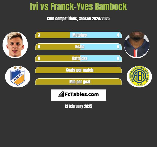 Ivi vs Franck-Yves Bambock h2h player stats