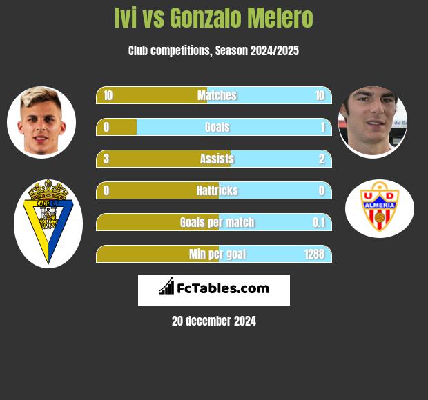 Ivi vs Gonzalo Melero h2h player stats