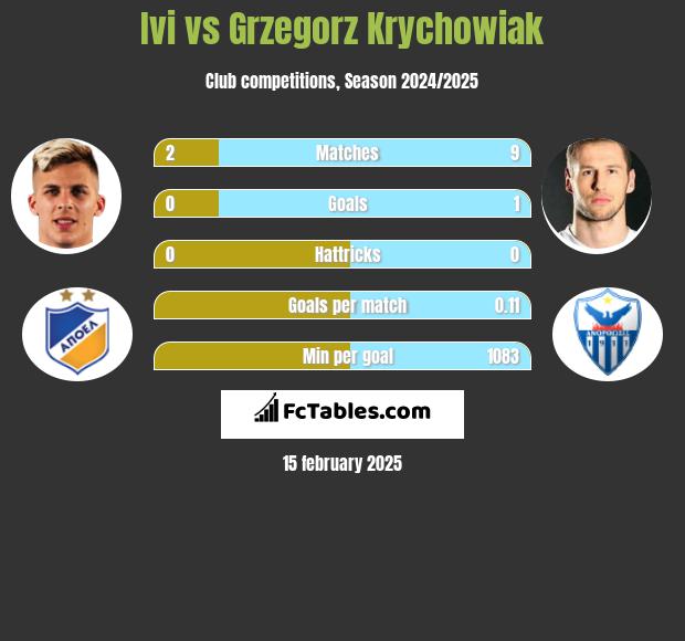 Ivi vs Grzegorz Krychowiak h2h player stats