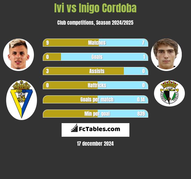 Ivi vs Inigo Cordoba h2h player stats