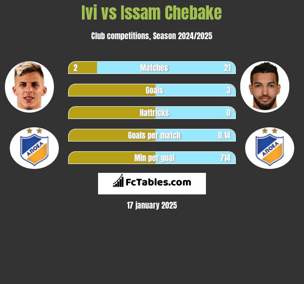 Ivi vs Issam Chebake h2h player stats