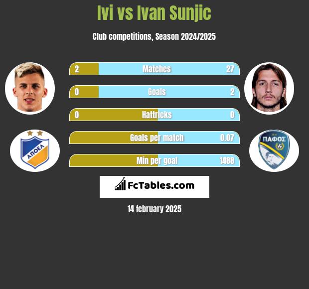 Ivi vs Ivan Sunjic h2h player stats