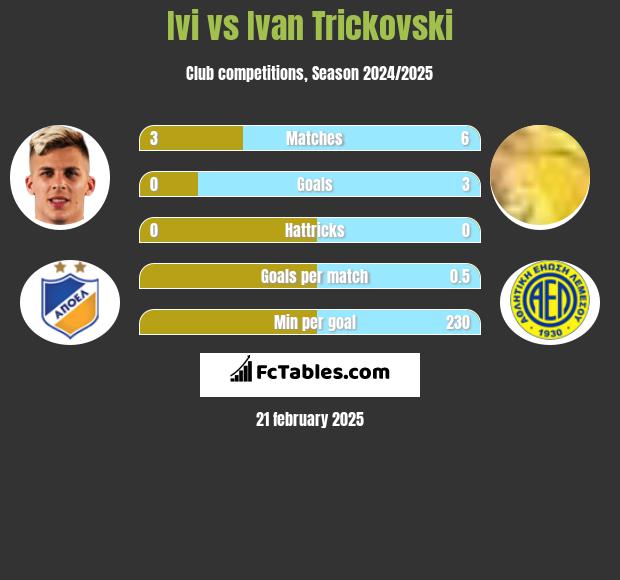 Ivi vs Ivan Trickovski h2h player stats