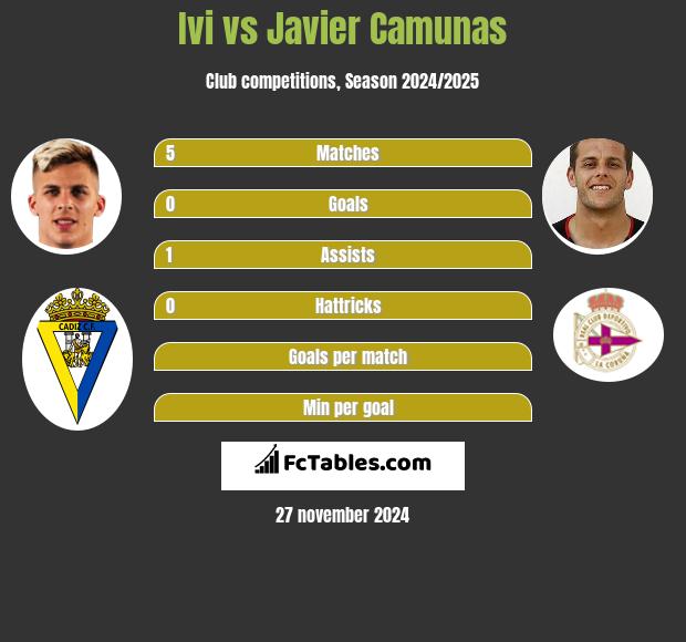 Ivi vs Javier Camunas h2h player stats