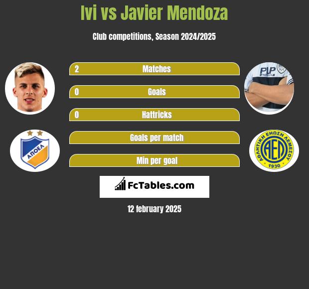 Ivi vs Javier Mendoza h2h player stats