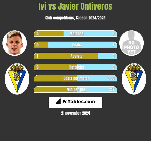 Ivi vs Javier Ontiveros h2h player stats