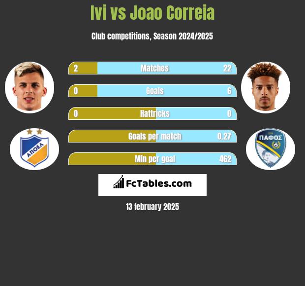 Ivi vs Joao Correia h2h player stats