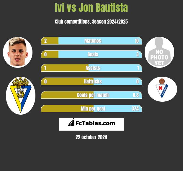 Ivi vs Jon Bautista h2h player stats