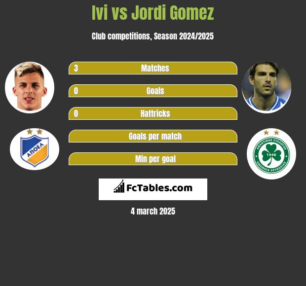 Ivi vs Jordi Gomez h2h player stats