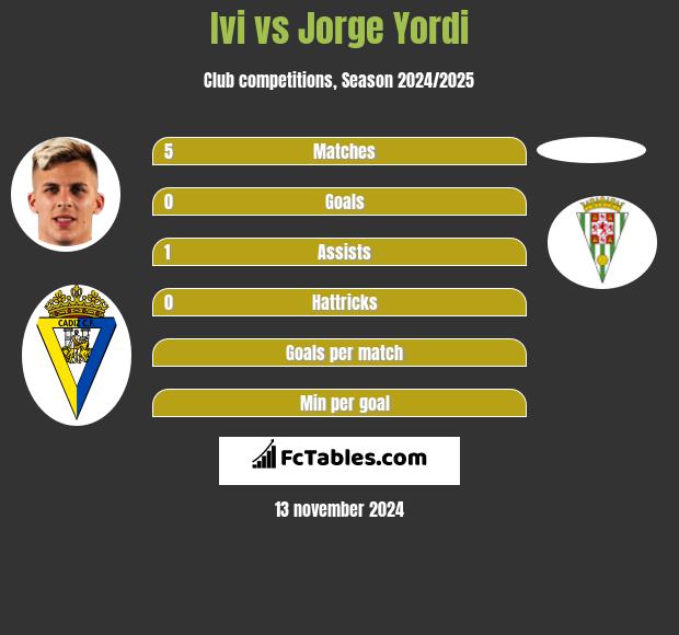 Ivi vs Jorge Yordi h2h player stats