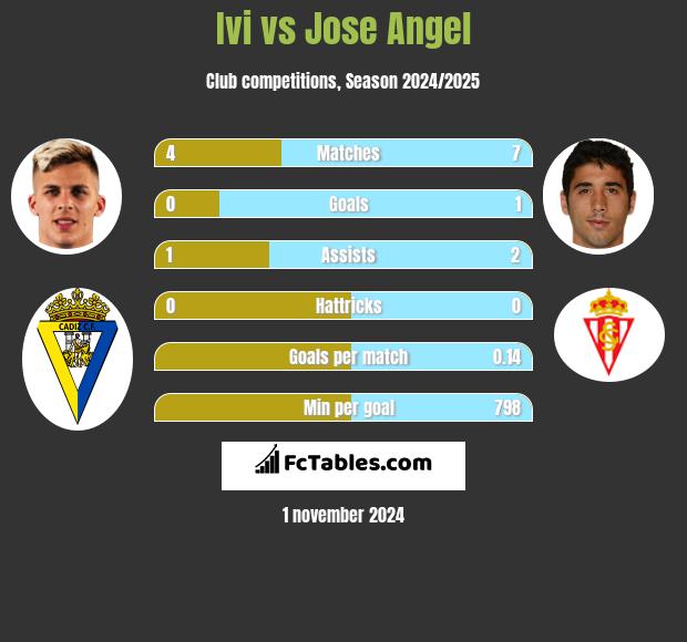 Ivi vs Jose Angel h2h player stats